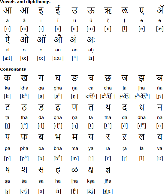 Devanagari alphabet for Konkani, Goa