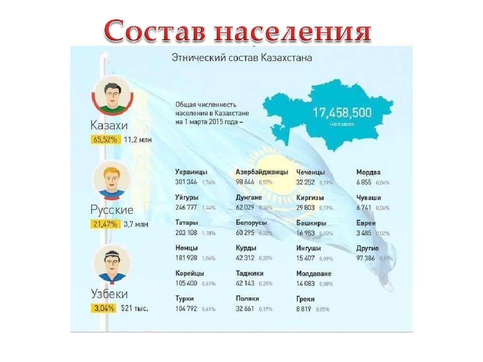 Численность населения 6. Национальный состав Казахстана 2021. Казахстан население 2020 национальный состав. Численность населения казахов в Казахстане. Население Казахстана на 2021.