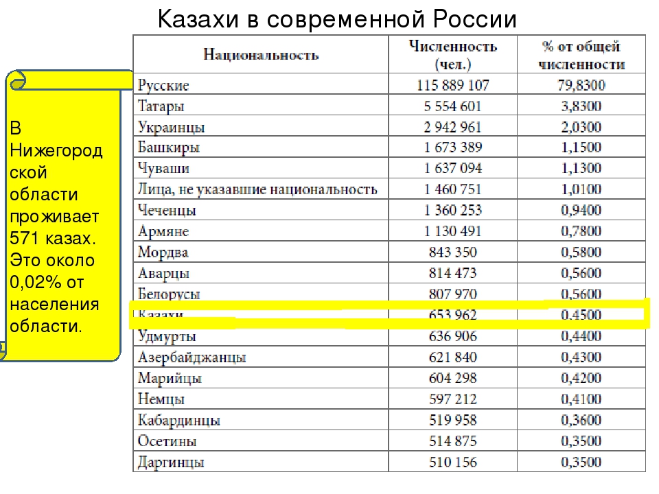 Сколько граждан рф в казахстане