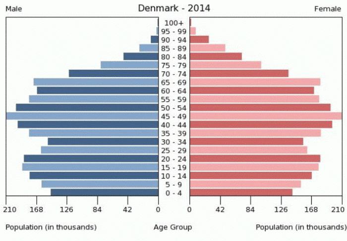 численность населения Дании