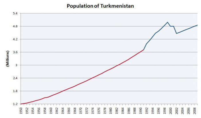 численность населения туркменистана
