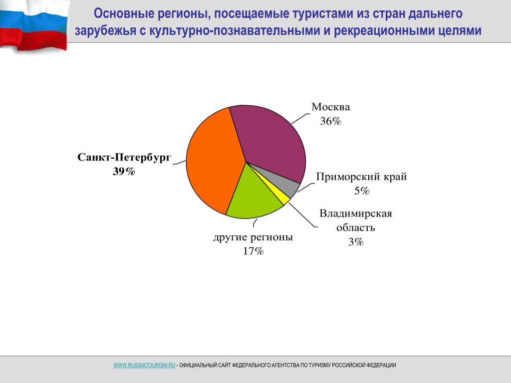 Посещаете эту страну первый. Статистика видов туризма. Диаграмма туризма в России. Структура туризма в России. Структура внутреннего туризма.