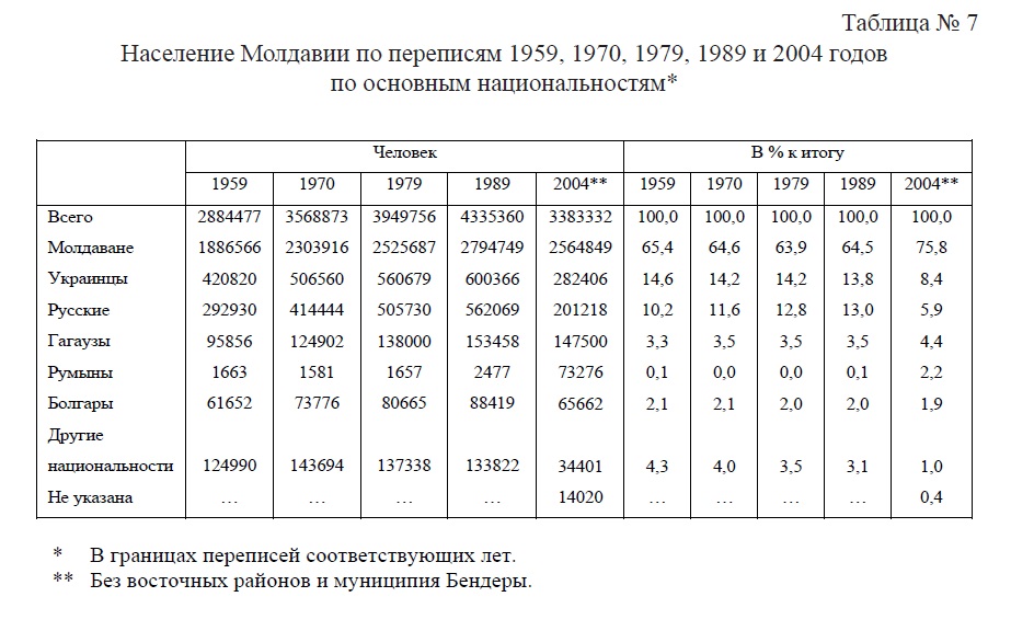 Последняя перепись численности населения. Население Молдавии на 1990 год. Плотность населения Молдовы. Население Молдавии 2021 численность населения. Население Молдовы на 2021.