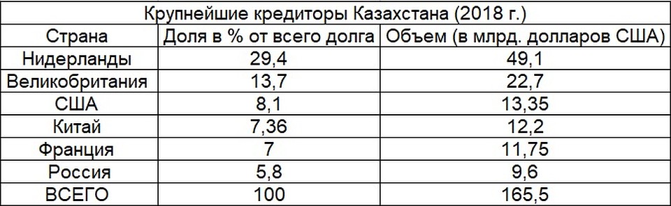 Крупнейшие кредиторы Казахстана (2018 г.) 