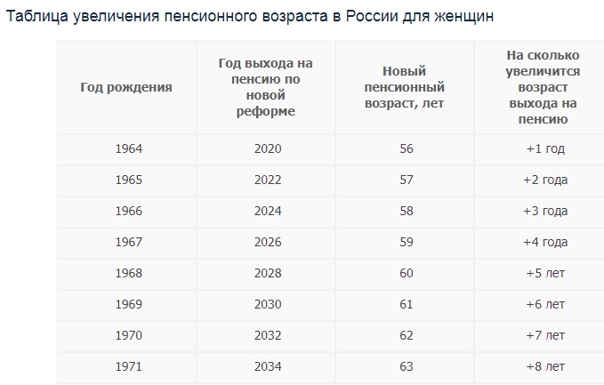 Пенсионный возраст в россии таблица