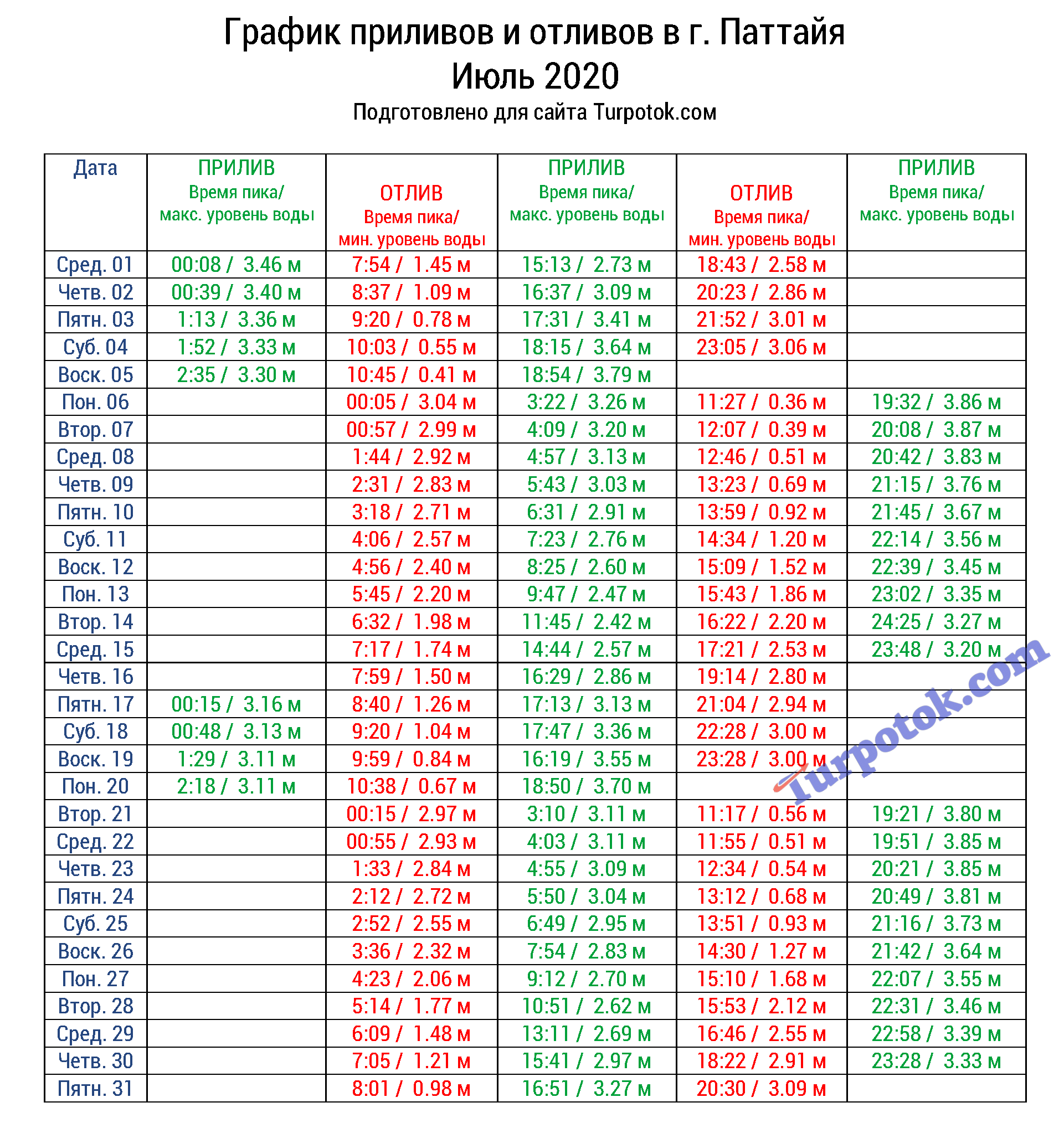 Время наступления отливов и приливов в Паттайе в июле 2020