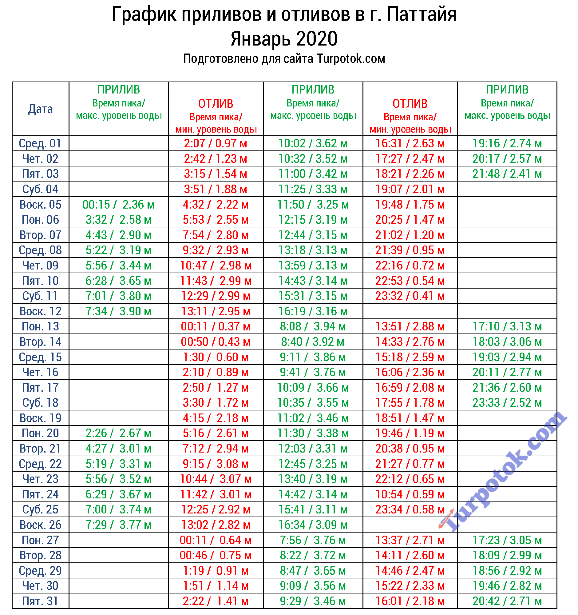 Таблица с расписанием отливов в Паттайе на январь 2020 г.