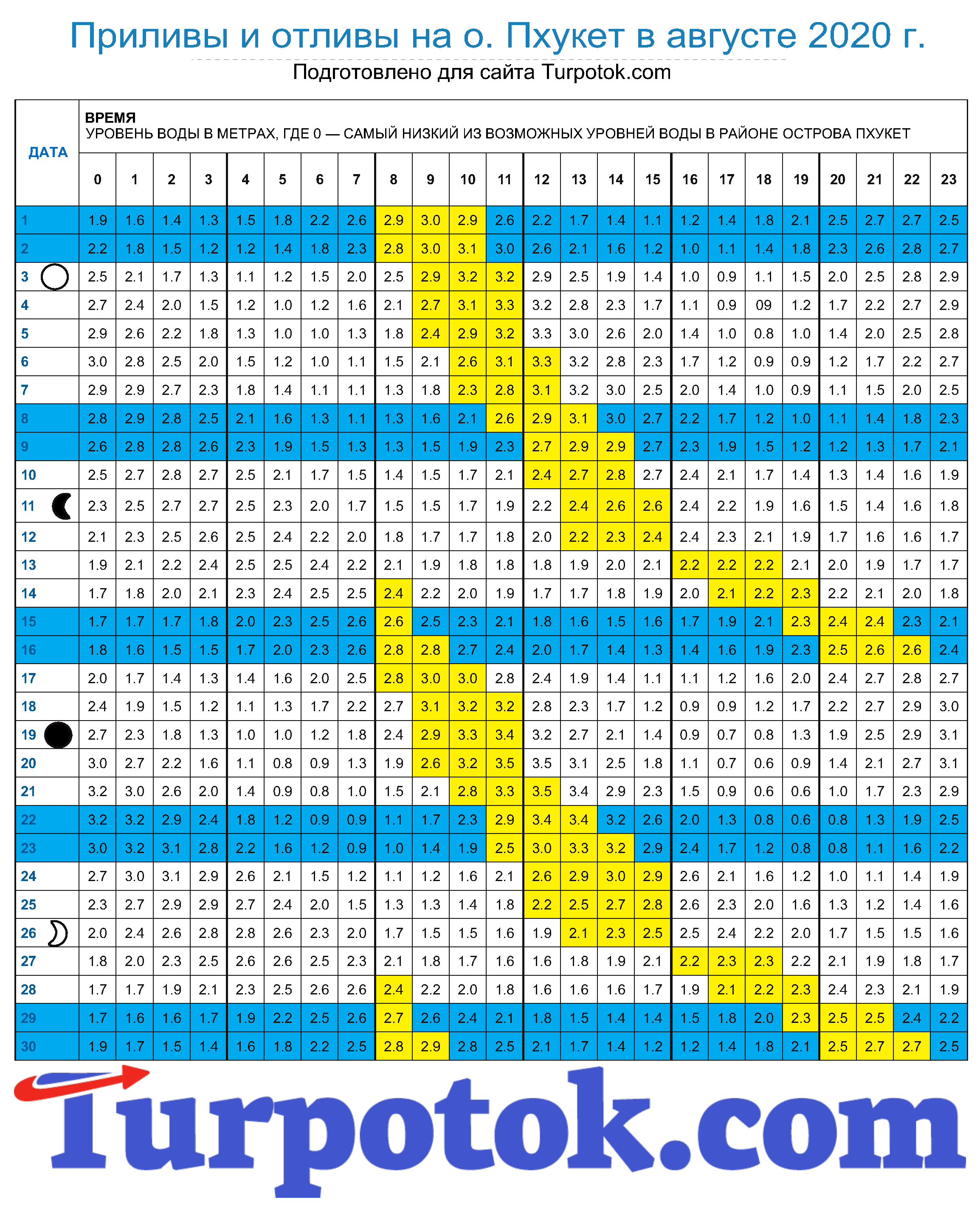 Расписание приливов на Пхукете на август 2020 г
